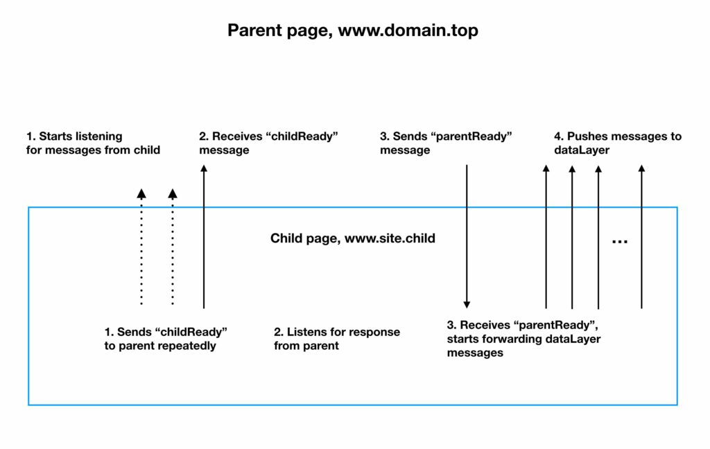 bilateral messaging between the parent and the iframe