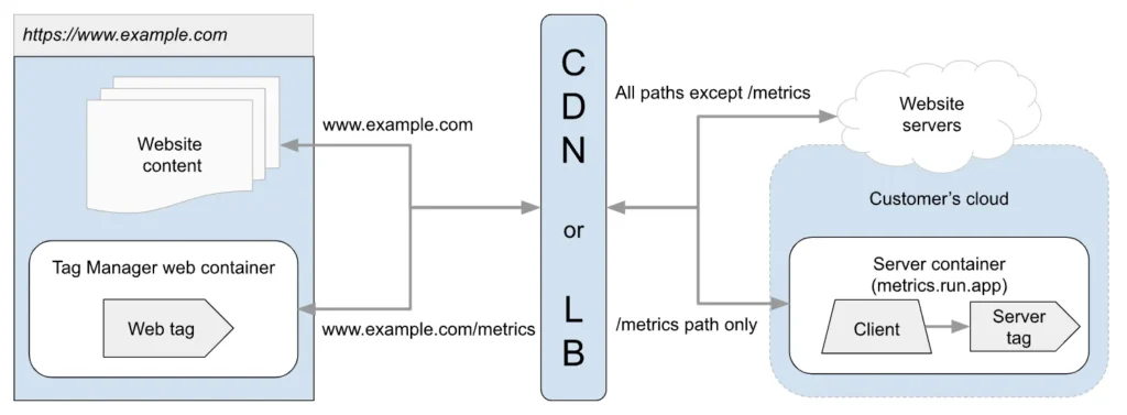 Same-origin deployment diagram